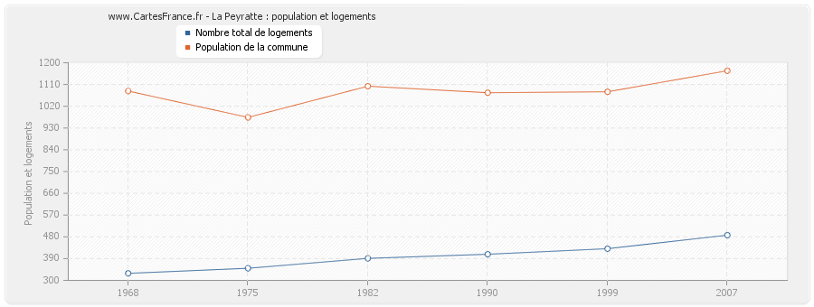 La Peyratte : population et logements